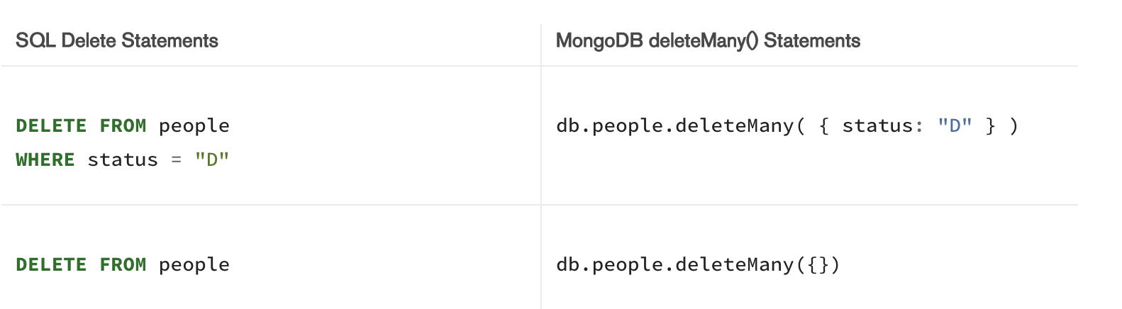 delete_sql_vs_mongo